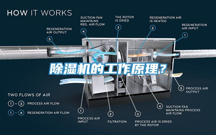 除濕機(jī)的工作原理？